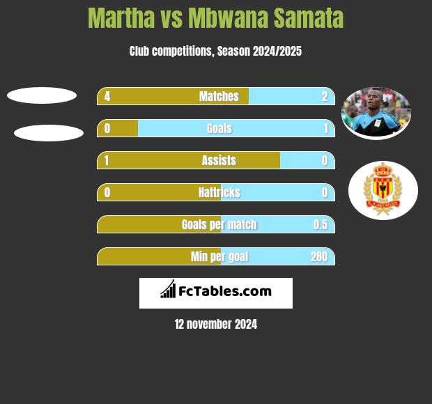 Martha vs Mbwana Samata h2h player stats