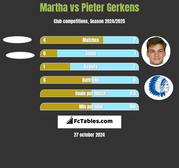 Martha vs Pieter Gerkens h2h player stats