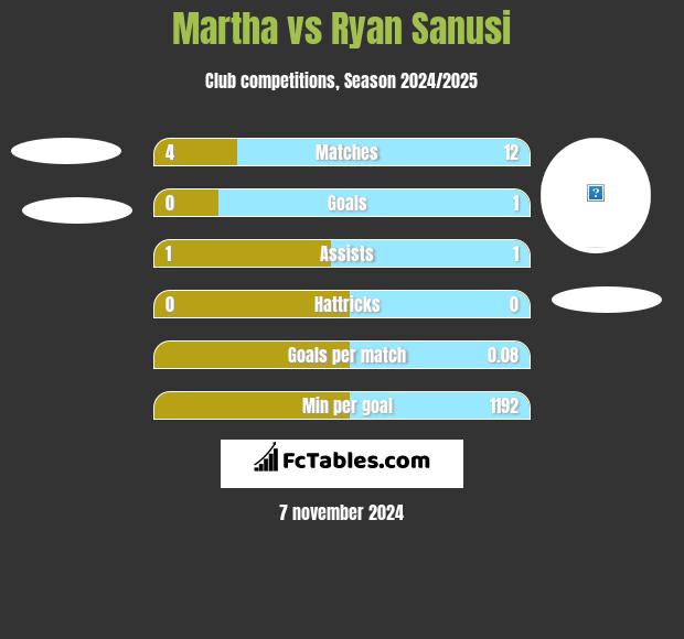 Martha vs Ryan Sanusi h2h player stats