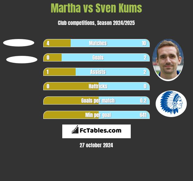 Martha vs Sven Kums h2h player stats