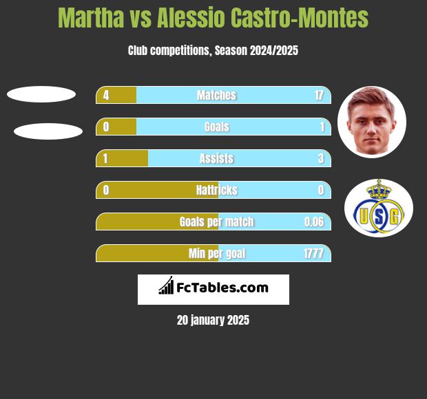 Martha vs Alessio Castro-Montes h2h player stats