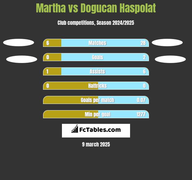 Martha vs Dogucan Haspolat h2h player stats