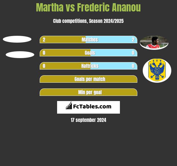 Martha vs Frederic Ananou h2h player stats