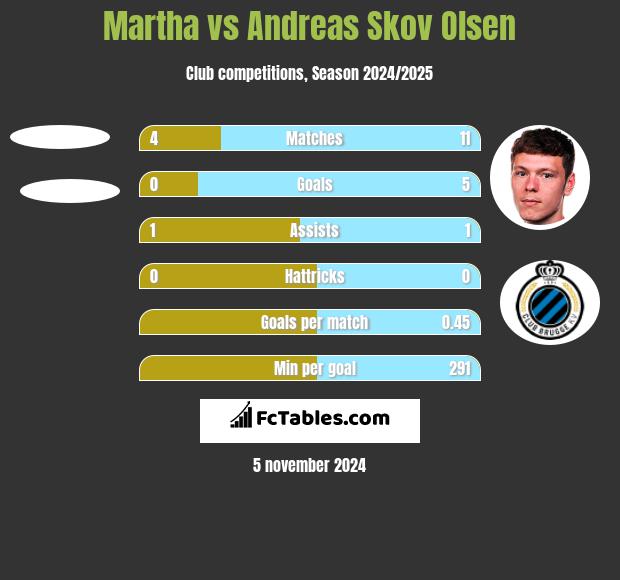 Martha vs Andreas Skov Olsen h2h player stats