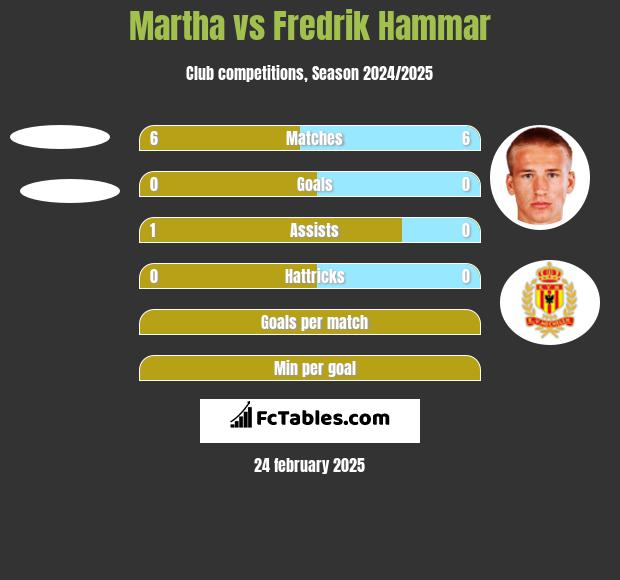 Martha vs Fredrik Hammar h2h player stats