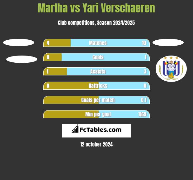 Martha vs Yari Verschaeren h2h player stats