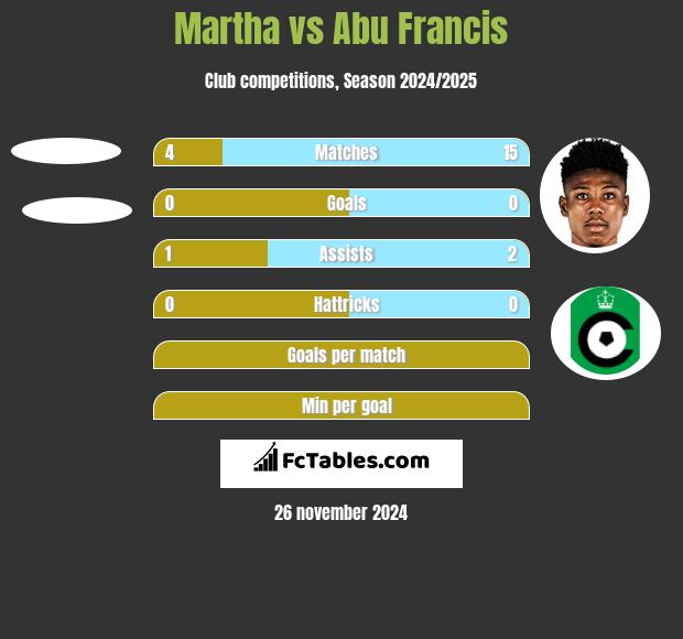 Martha vs Abu Francis h2h player stats