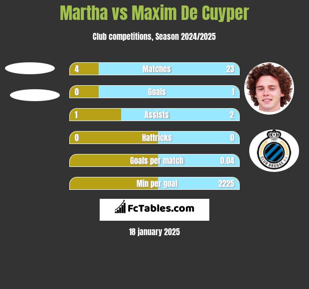 Martha vs Maxim De Cuyper h2h player stats