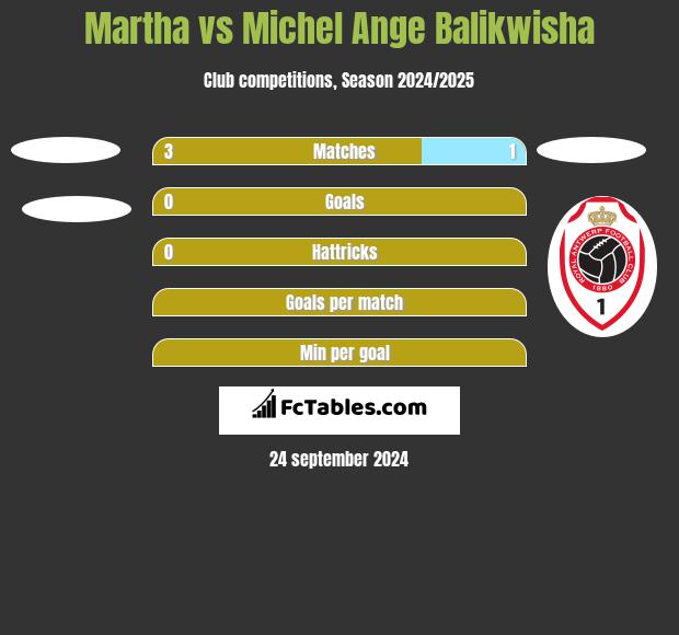 Martha vs Michel Ange Balikwisha h2h player stats