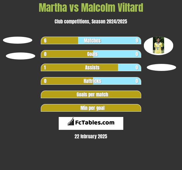 Martha vs Malcolm Viltard h2h player stats