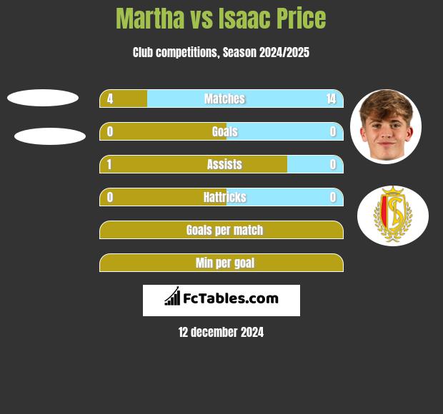 Martha vs Isaac Price h2h player stats