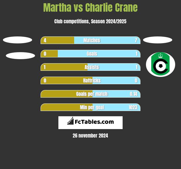 Martha vs Charlie Crane h2h player stats