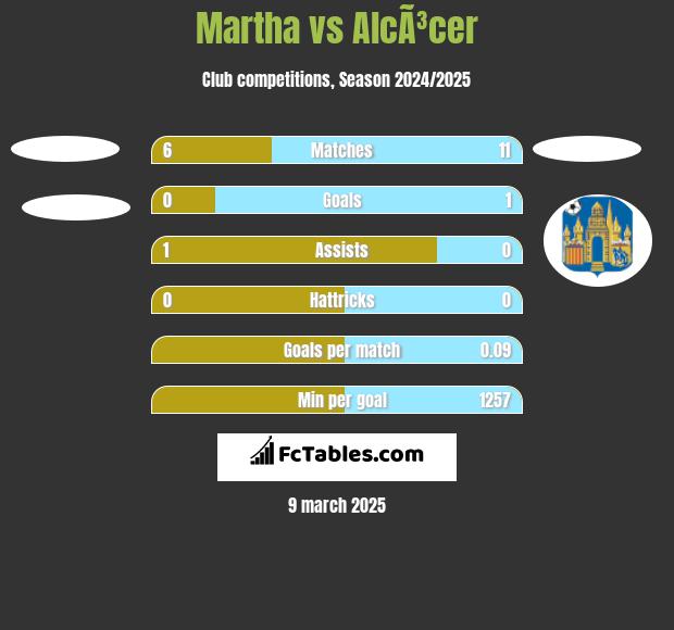 Martha vs AlcÃ³cer h2h player stats