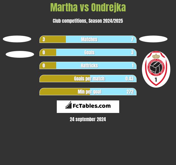 Martha vs Ondrejka h2h player stats