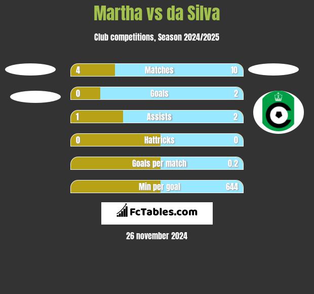 Martha vs da Silva h2h player stats