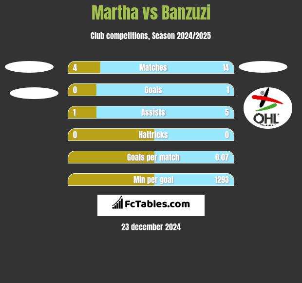 Martha vs Banzuzi h2h player stats