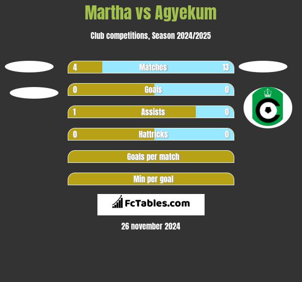 Martha vs Agyekum h2h player stats