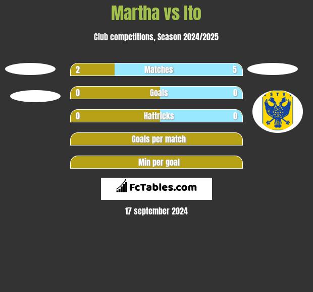 Martha vs Ito h2h player stats