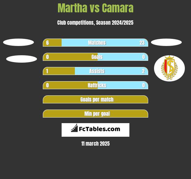 Martha vs Camara h2h player stats