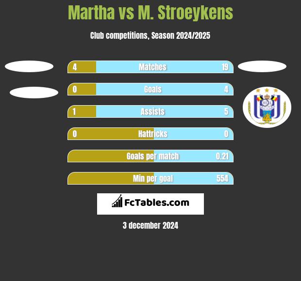 Martha vs M. Stroeykens h2h player stats