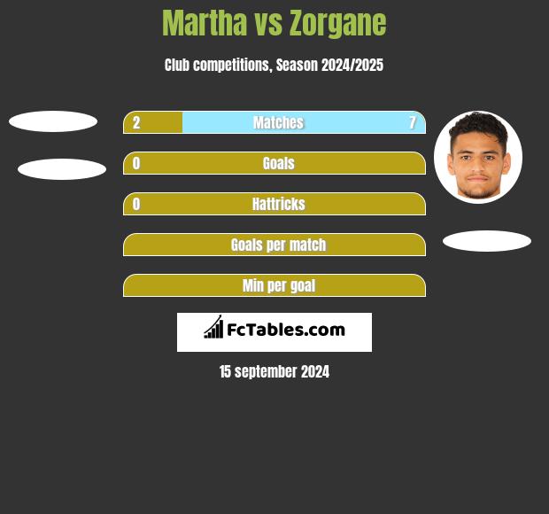 Martha vs Zorgane h2h player stats