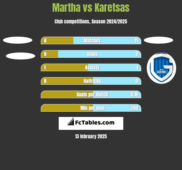 Martha vs Karetsas h2h player stats