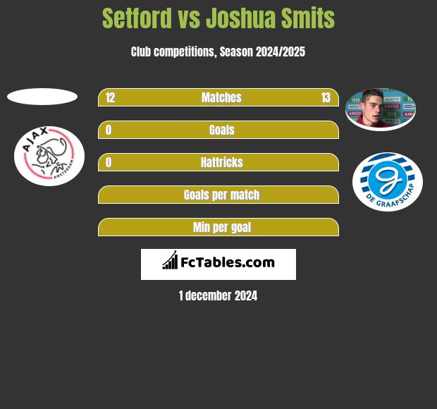 Setford vs Joshua Smits h2h player stats