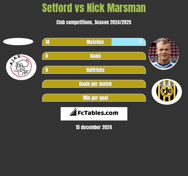 Setford vs Nick Marsman h2h player stats