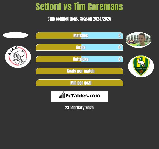 Setford vs Tim Coremans h2h player stats