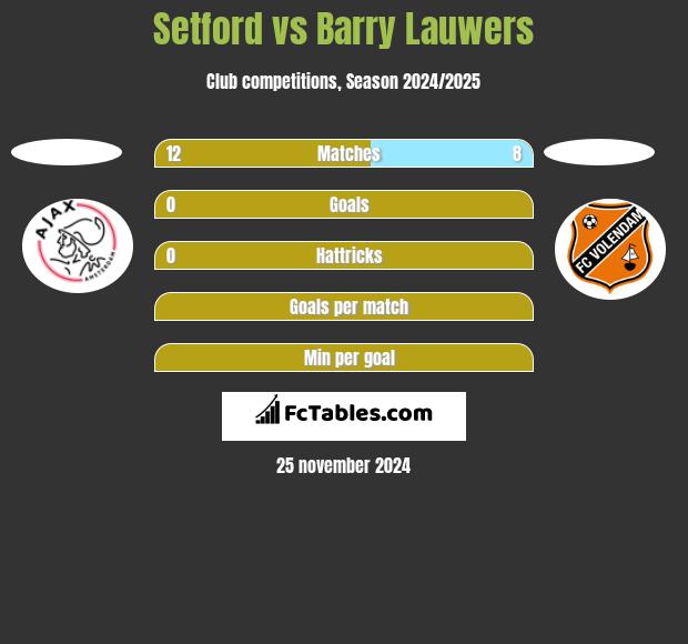 Setford vs Barry Lauwers h2h player stats