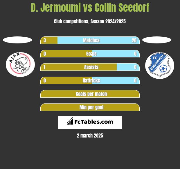 D. Jermoumi vs Collin Seedorf h2h player stats