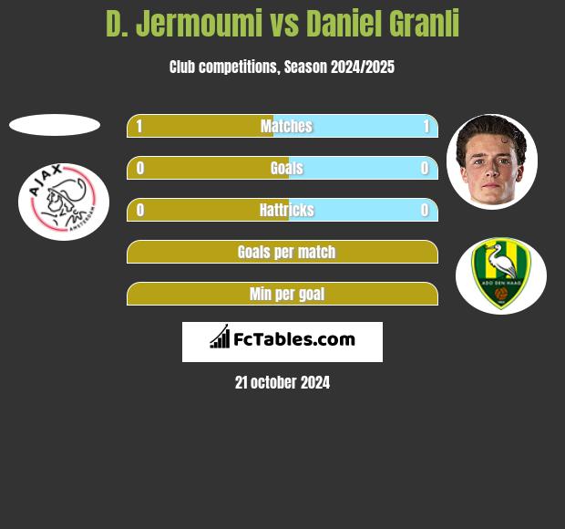 D. Jermoumi vs Daniel Granli h2h player stats