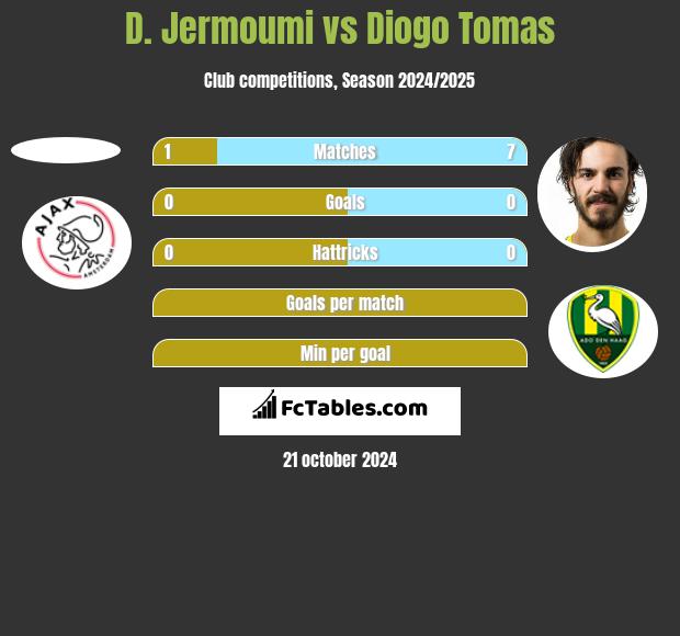 D. Jermoumi vs Diogo Tomas h2h player stats