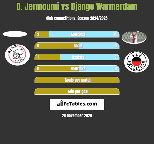 D. Jermoumi vs Django Warmerdam h2h player stats