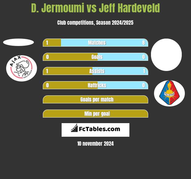 D. Jermoumi vs Jeff Hardeveld h2h player stats