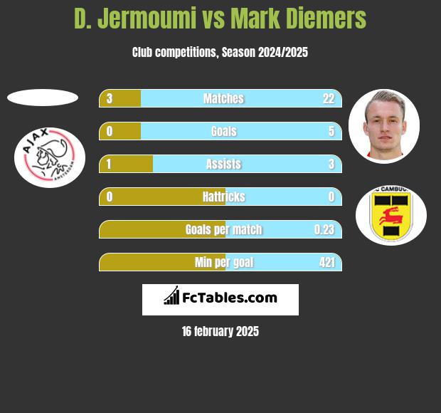 D. Jermoumi vs Mark Diemers h2h player stats