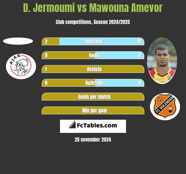 D. Jermoumi vs Mawouna Amevor h2h player stats