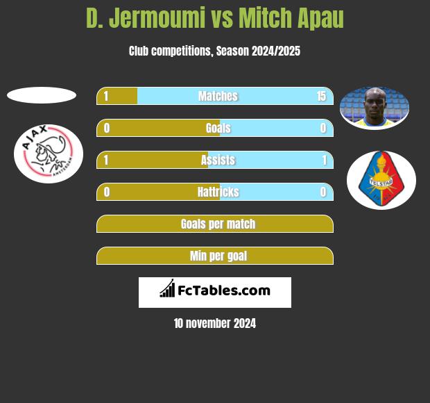 D. Jermoumi vs Mitch Apau h2h player stats