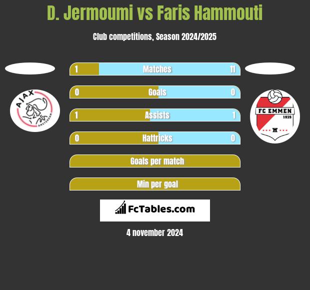 D. Jermoumi vs Faris Hammouti h2h player stats