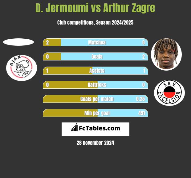 D. Jermoumi vs Arthur Zagre h2h player stats