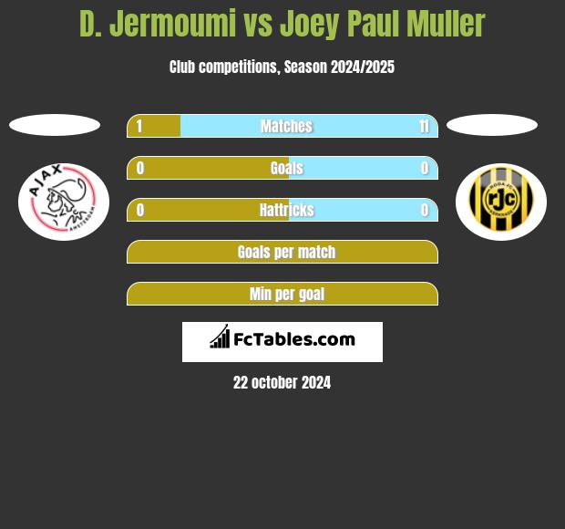 D. Jermoumi vs Joey Paul Muller h2h player stats