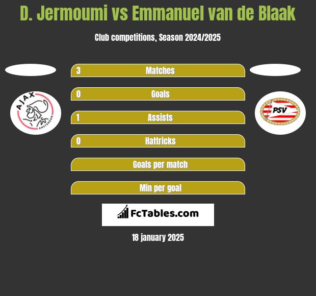 D. Jermoumi vs Emmanuel van de Blaak h2h player stats