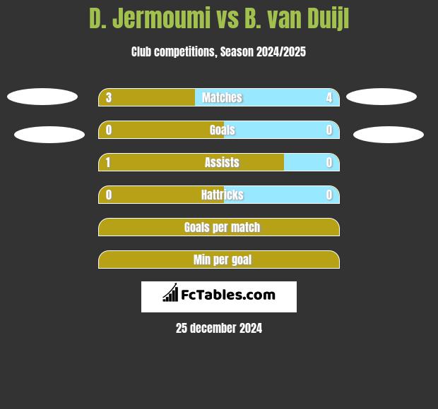 D. Jermoumi vs B. van Duijl h2h player stats