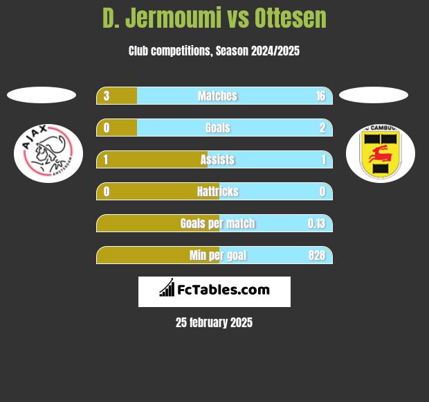 D. Jermoumi vs Ottesen h2h player stats