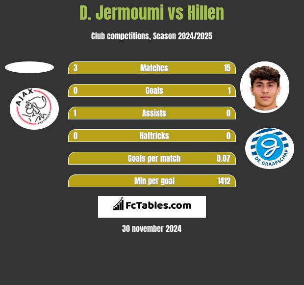 D. Jermoumi vs Hillen h2h player stats