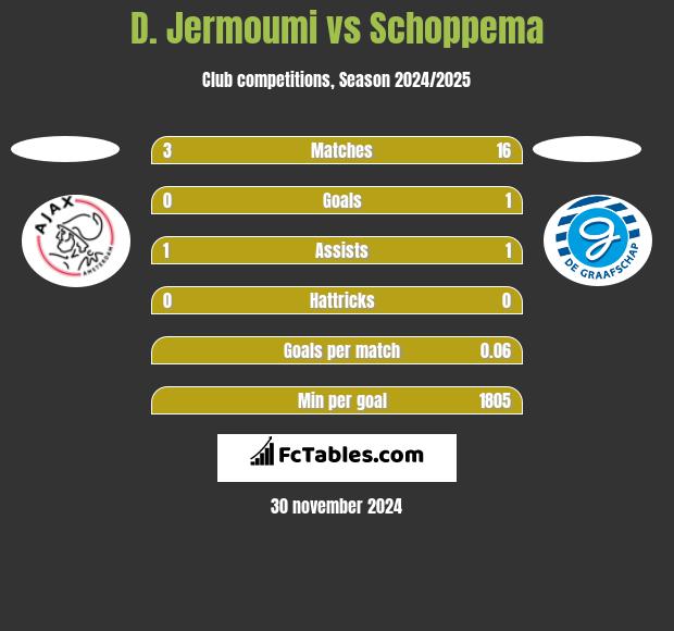 D. Jermoumi vs Schoppema h2h player stats