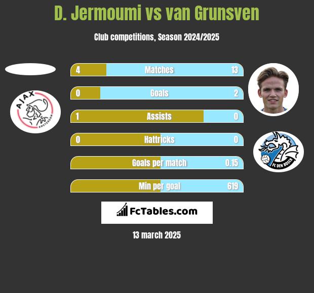 D. Jermoumi vs van Grunsven h2h player stats