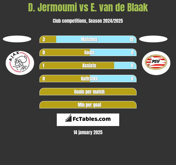 D. Jermoumi vs E. van de Blaak h2h player stats