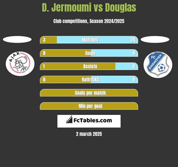 D. Jermoumi vs Douglas h2h player stats