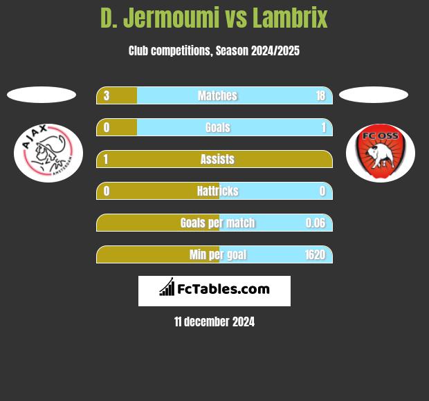 D. Jermoumi vs Lambrix h2h player stats